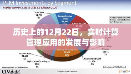 历史上12月22日，实时计算管理应用的发展与深远影响