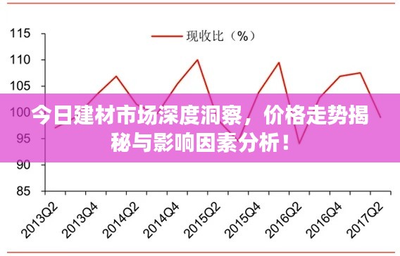 今日建材市场深度洞察，价格走势揭秘与影响因素分析！