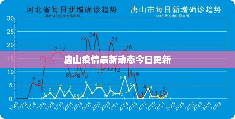 唐山疫情最新动态今日更新