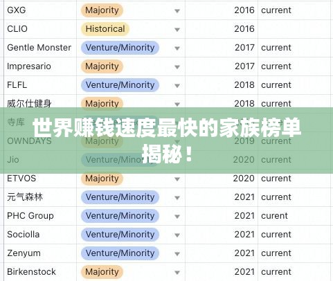世界赚钱速度最快的家族榜单揭秘！